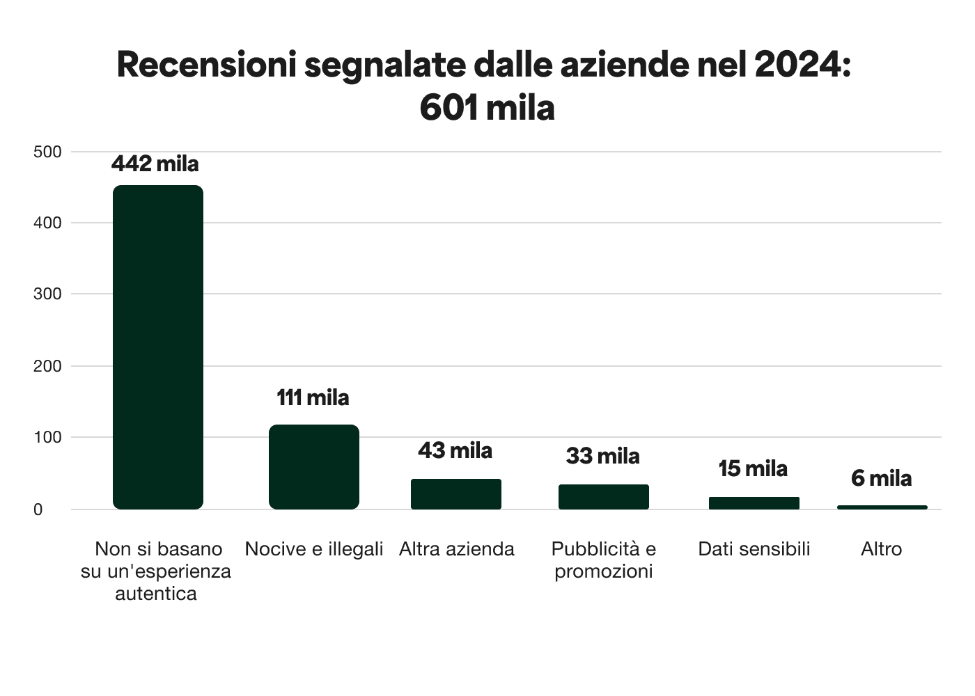 A bar chart showing the Business flagged reviews in 2024 - a total of 61 thousand