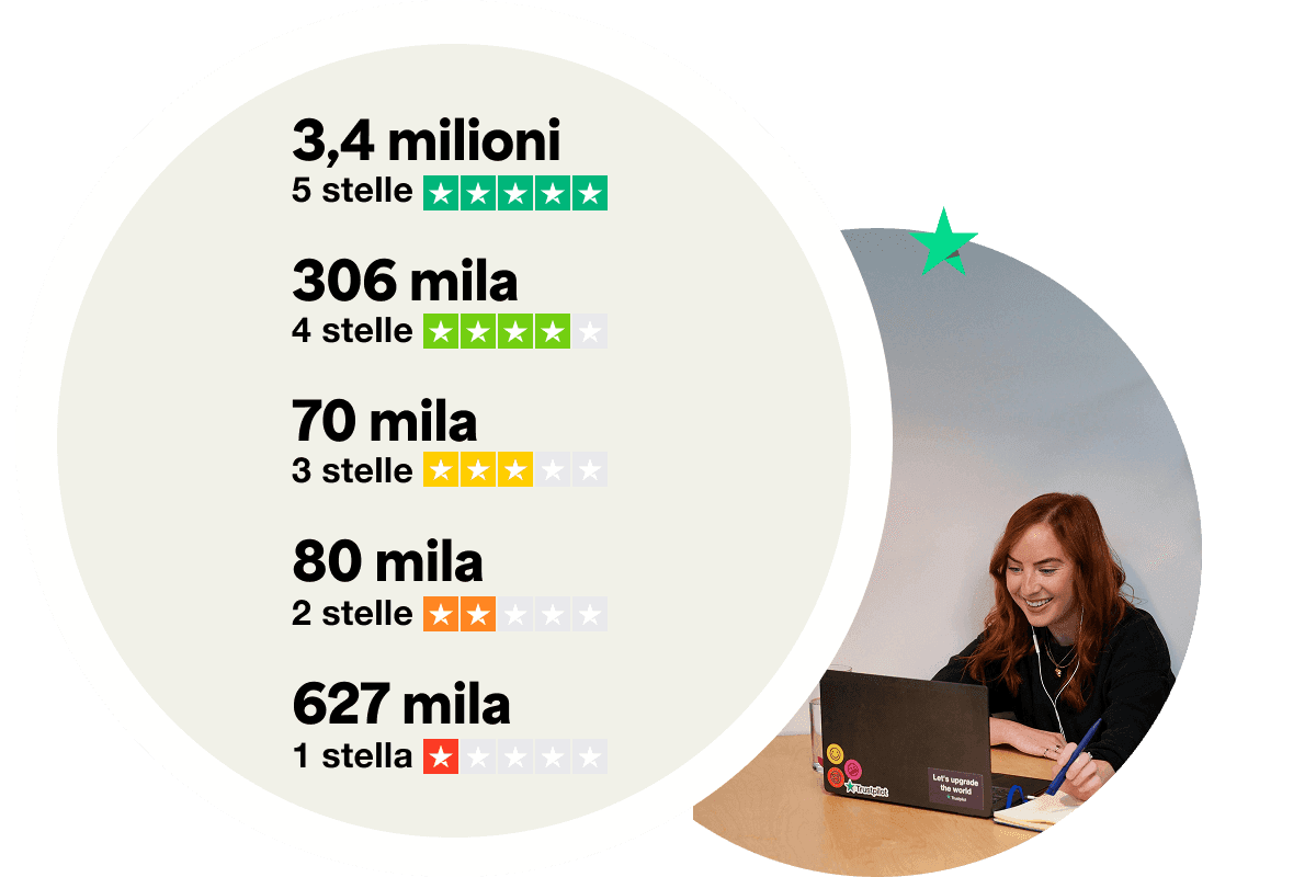 A graphic showing the number of fake reviews removed by star rating in 2024 as follows: 3.4 million 5 star reviews, 306 thousand 4 star reviews, 70 thousand 3 star reviews, 80 thousand 2 star reviews and 627 thousand 1 star reviews.