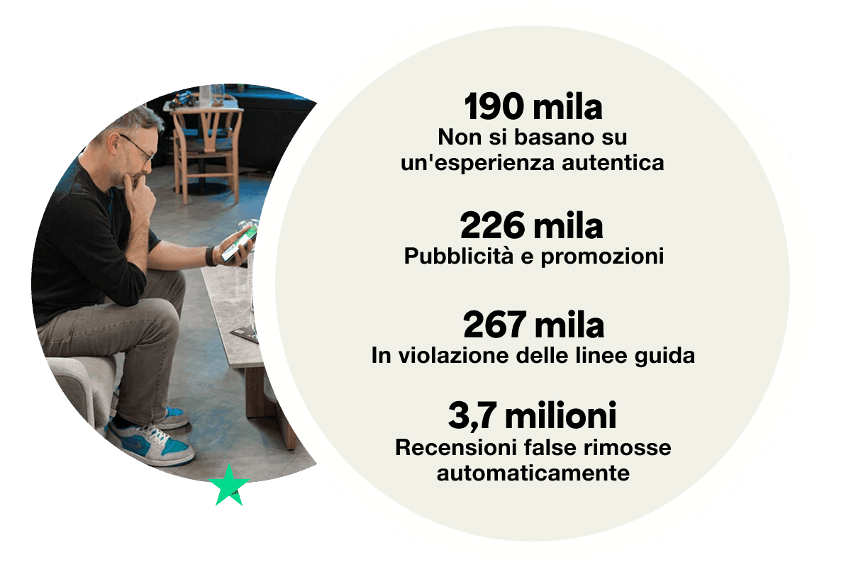 A graphic displaying the stats for reviews removed by the top 4 reasons. It displays 190 thousand for 'not based on a genuine experience', 226 thousand for 'advertising and promotional', 267 thousand for 'violating guidelines' and 3.7 million for 'fabricated reviews removed automatically'.