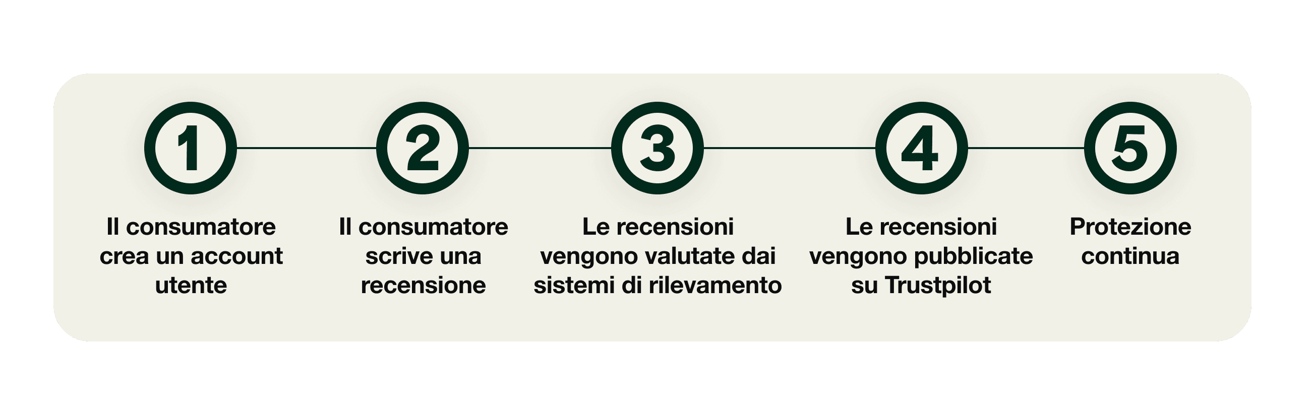 A graphic showing the 5 stage journey of a review, from the consumer creating an account to ongoing safeguarding.