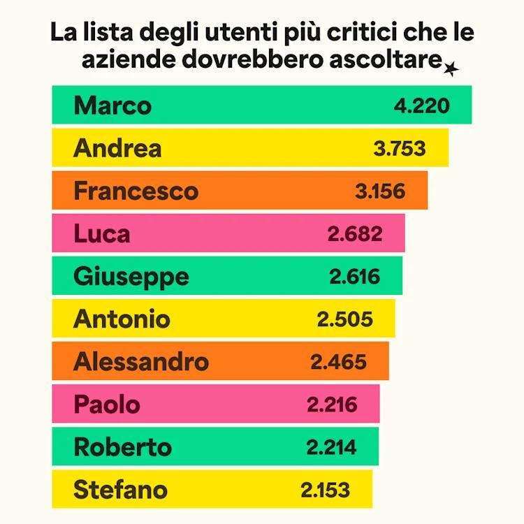 A list of the most critical users that companies should listen to