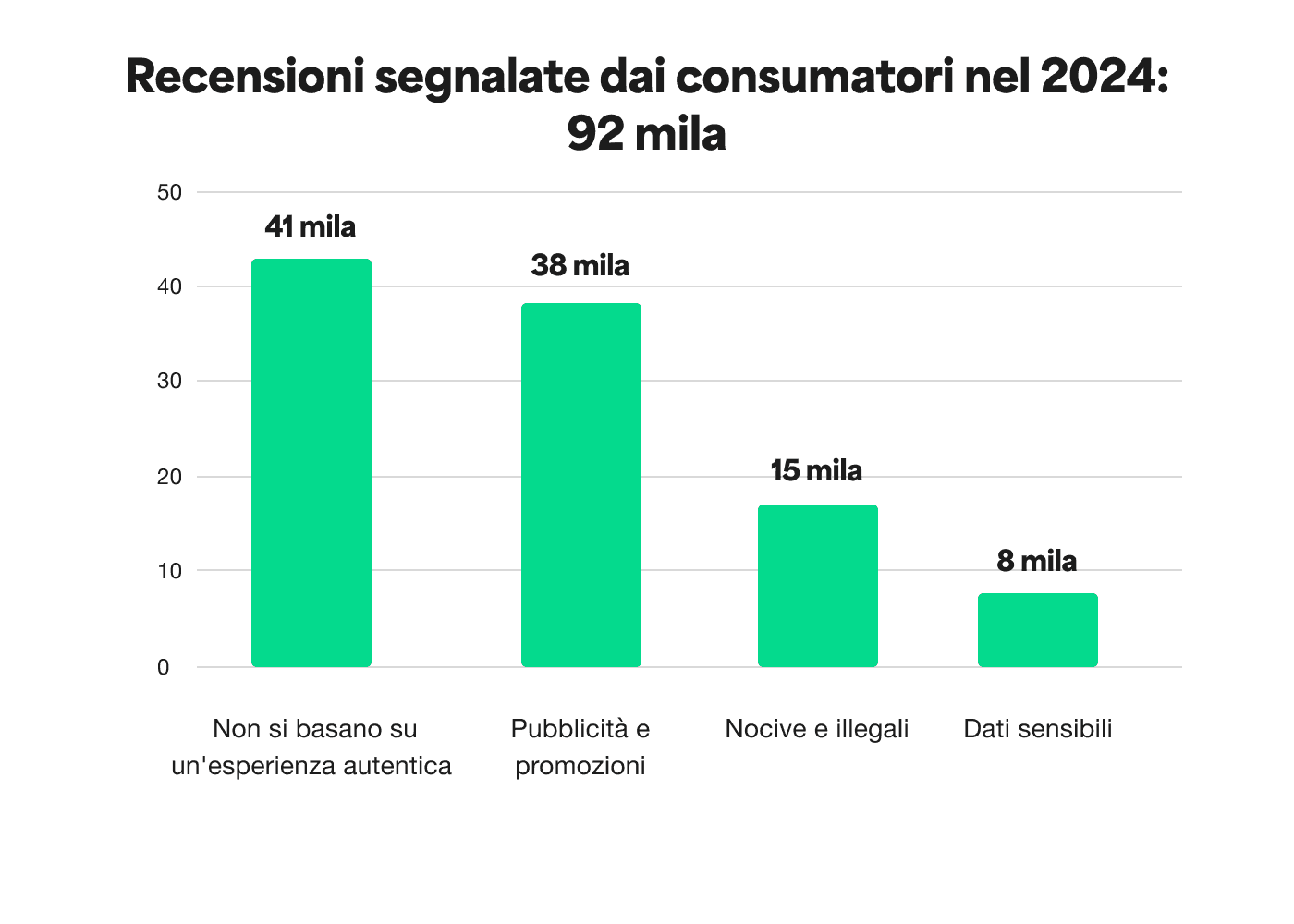 A bar chart showing the Consumer flagged reviews in 2024 - a total of 92 thousand