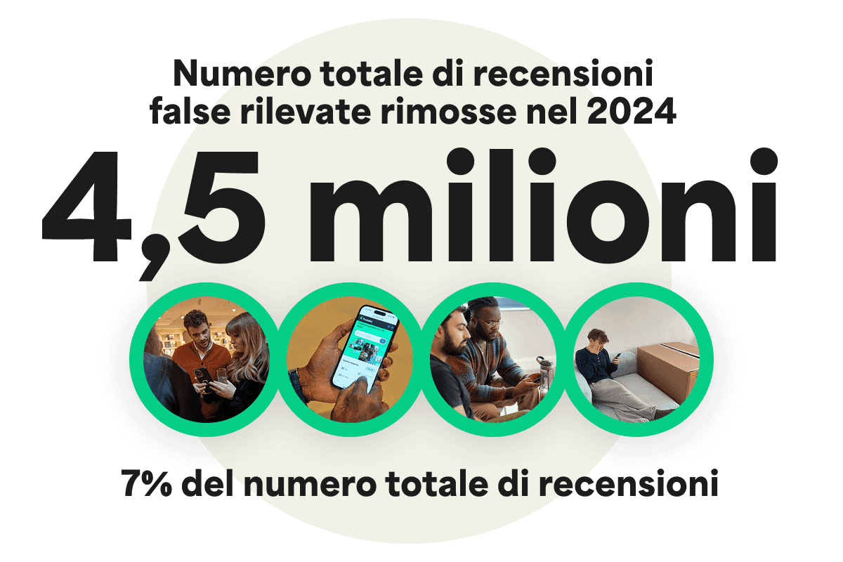 A graphic with the headline 'Total number of detected fake reviews removed in 2024 = 4.5m" which is 7% of the total number of reviews